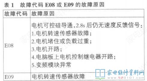 美菱520系列全自动洗衣机易发生不脱干,或表明编码“E08”