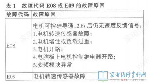 美菱520系列全自动洗衣机易发生不脱干,或表明编码“E08”
