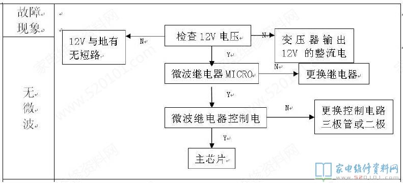 微波炉加热电脑板构成部分