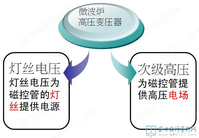 微波炉加热变压器构造及构成