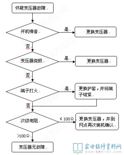 微波炉加热变压器构造及构成