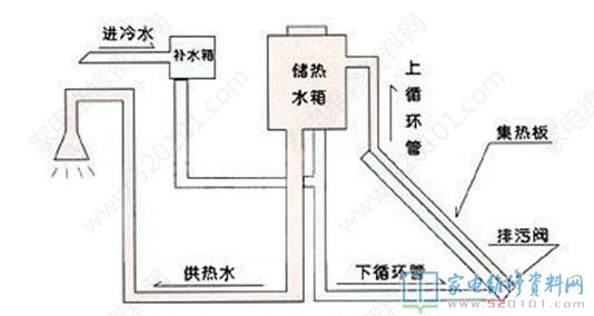 太阳能热水器它的构成构件有什么?