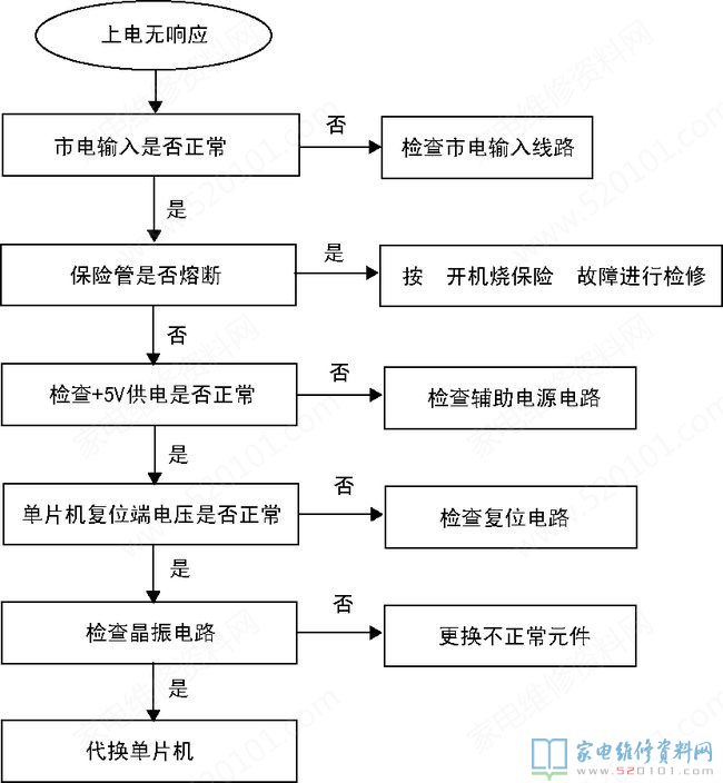 电滋炉中的“三修”与“三不修”