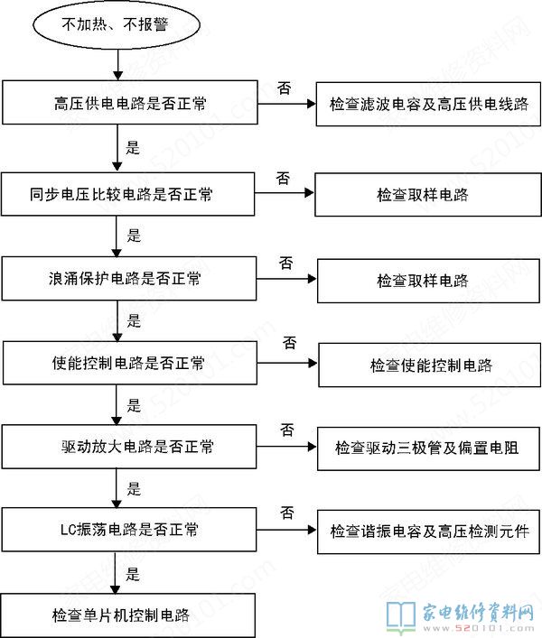 电滋炉中的“三修”与“三不修”