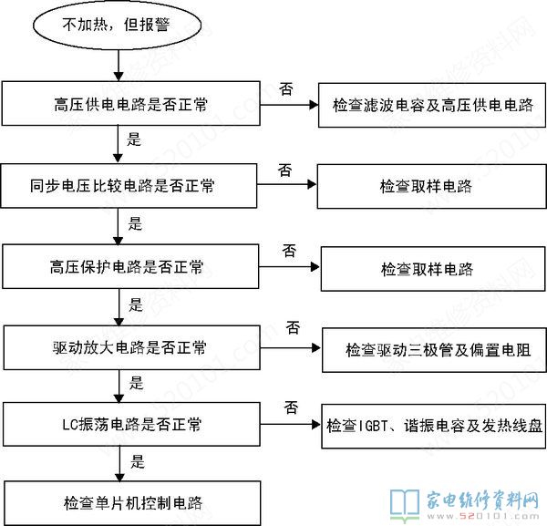 电滋炉中的“三修”与“三不修”