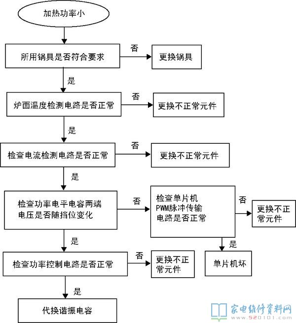 电滋炉中的“三修”与“三不修”