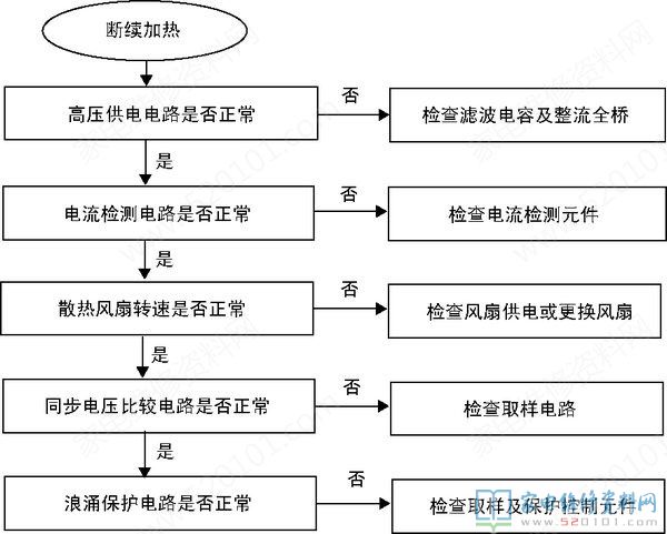 电滋炉中的“三修”与“三不修”