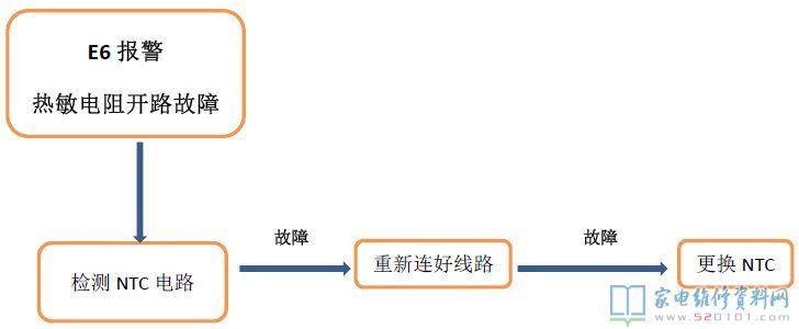 E1报警故障(渗水时间太长)