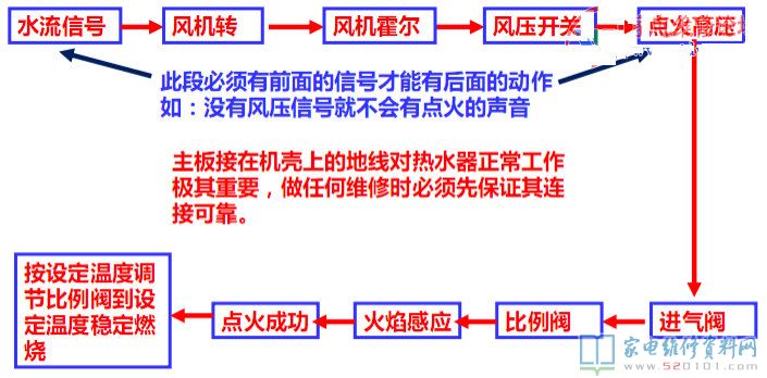 家庭用强排燃气电热水器的工作内容