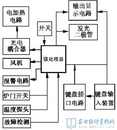 微波炉基本原理与运用