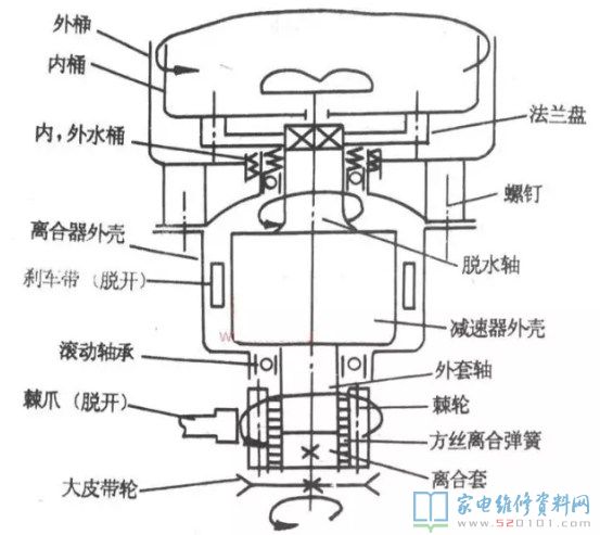 自动洗衣机离合器的原理