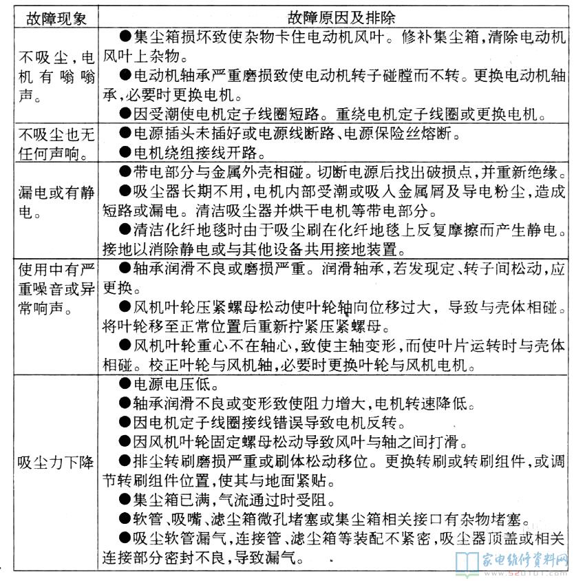 家庭吸尘器不吸尘,原因与维修