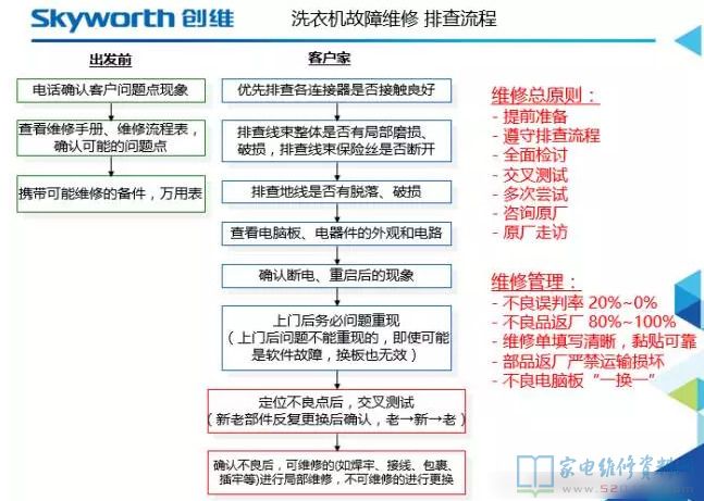 全自动洗衣机常见故障清查步骤