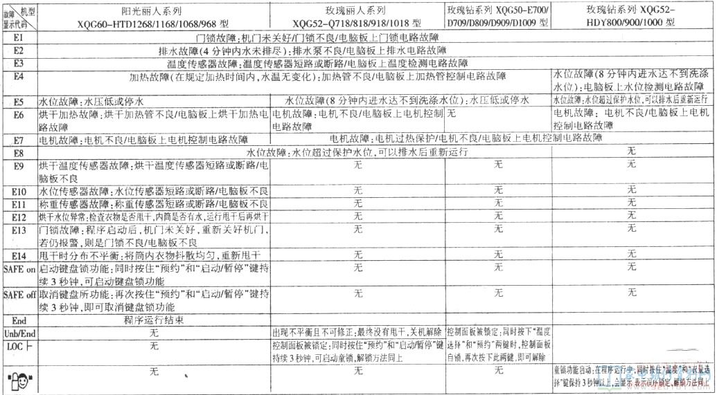 高档滚筒洗衣机在智能化系统、身心健康、烘干处理等作用上