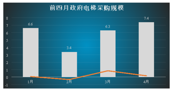 2019年前四月中国电梯业采购数据图