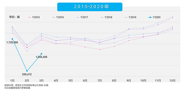 2020年1-3月我国狭义乘用车综合销量走势