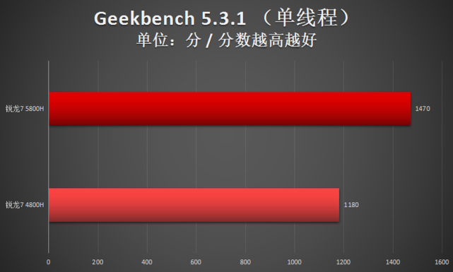 r7 4800h和升级版5800h处理器表现如何？