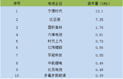 2019年上半年动力电池企业装机量TOP 10