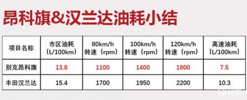 汉兰达和别克昂科旗哪个好？没有对比就没有伤害