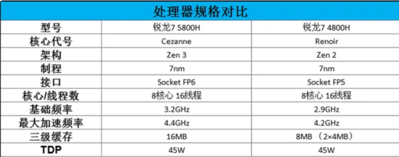r7 4800h和升级版5800h处理器表现如何？