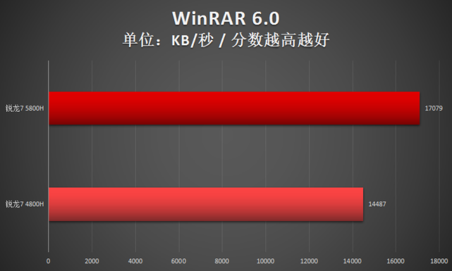 r7 4800h和升级版5800h处理器表现如何？
