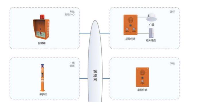 平安城市一键紧急求助报警系统